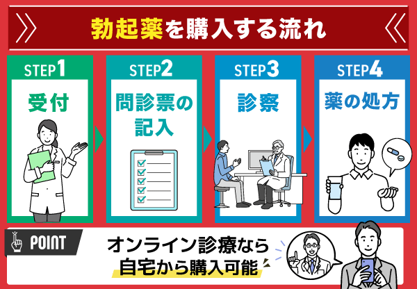 勃起薬をクリニックで購入する流れ