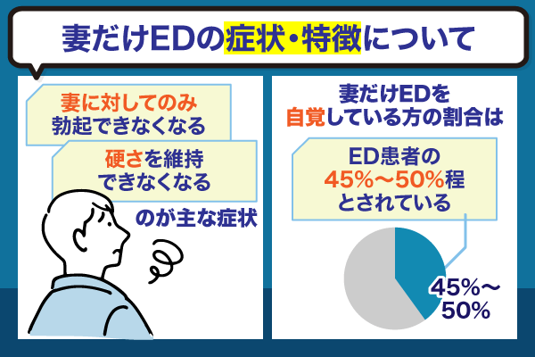 妻だけEDの特徴や症状・自覚している方の割合などを解説している画像