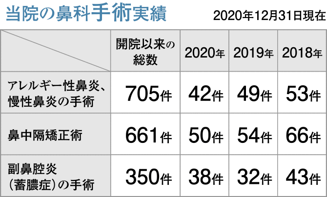 当院の鼻科手術実績