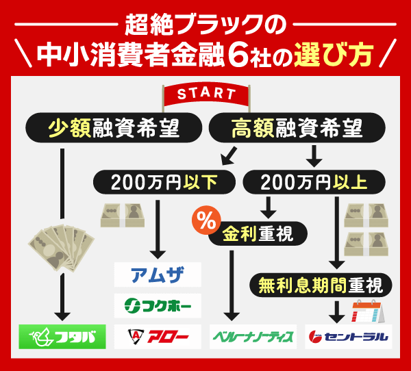 超絶ブラックの中小消費や金融の選び方のフローチャート消費や金融の選び方のフローチャート