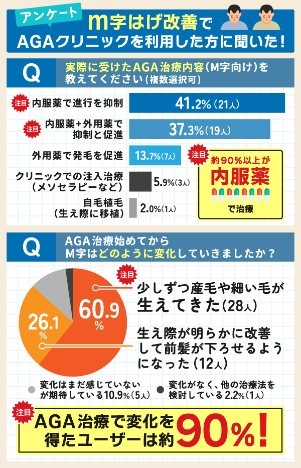 M字はげ改善でAGAクリニックを利用したユーザーに聞いた!治療内容と変化に関するアンケート