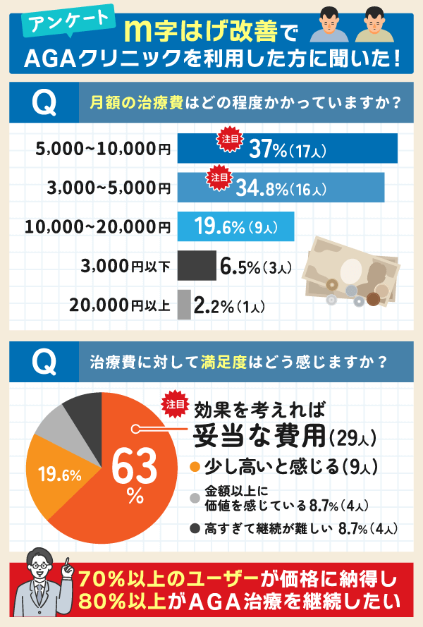 M字はげ改善でAGAクリニックを利用したユーザーに聞いた!治療費に関するアンケート