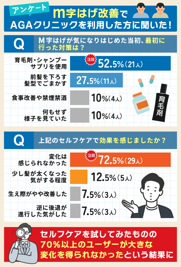 M字はげ改善でAGAクリニックを利用したユーザーに聞いた!セルフケアに関するアンケート