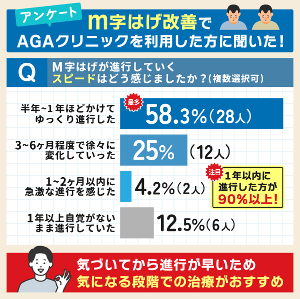 M字はげ改善でAGAクリニックを利用したユーザーに聞いた!進行スピードに関するアンケート