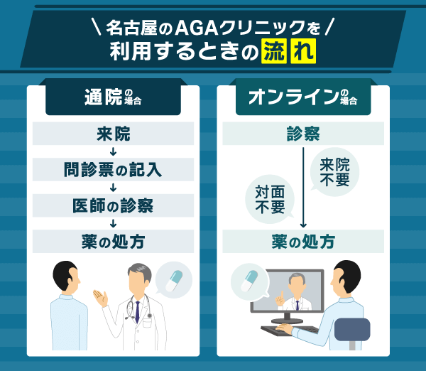 AGA治療を名古屋で行う際の治療の流れ