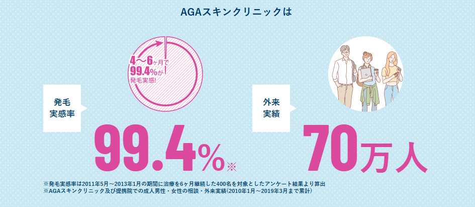 AGAスキンクリニックHPで発毛実感について記載されているキャプチャ