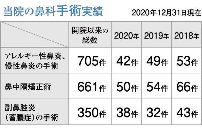 当院の鼻科手術実績（2020年12月31日現在）