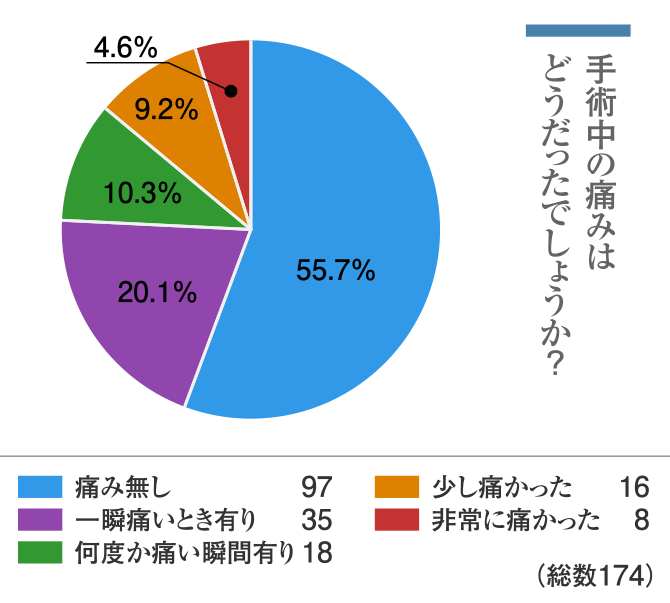 「手術中の痛みはどうだったでしょうか？」という質問に対するアンケート結果