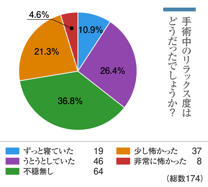 「手術中のリラックス度はどうだったでしょうか？」という質問に対するアンケート結果