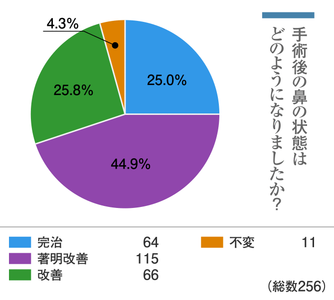 「手術後の鼻の状態はどのようになりましたか？」という質問に対するアンケート結果