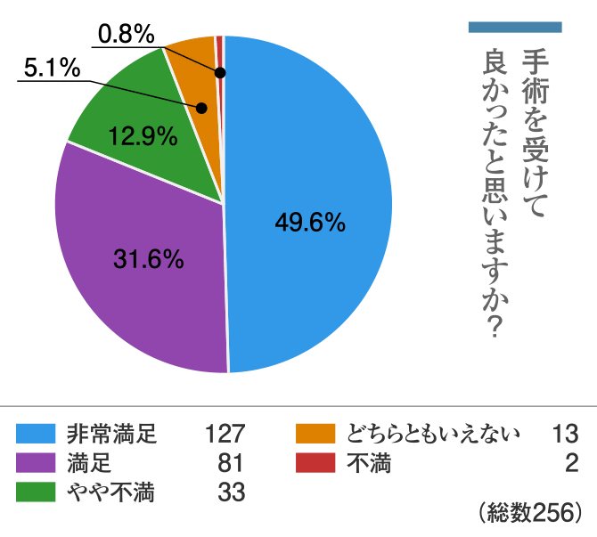 「手術を受けて良かったと思いますか？」という質問に対するアンケート結果