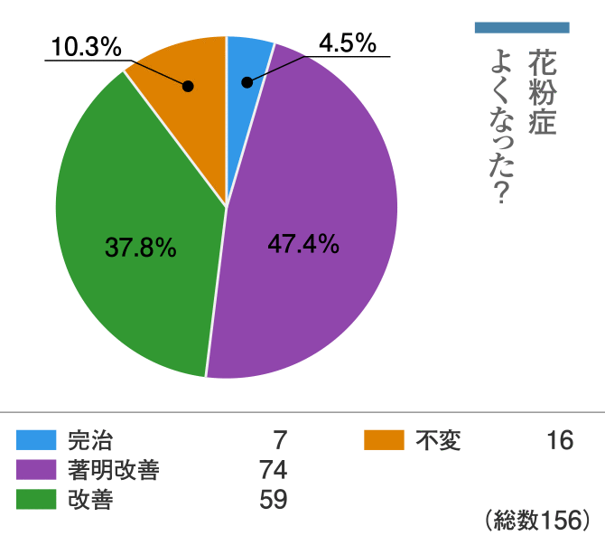 「花粉症よくなった？」という質問に対するアンケート結果